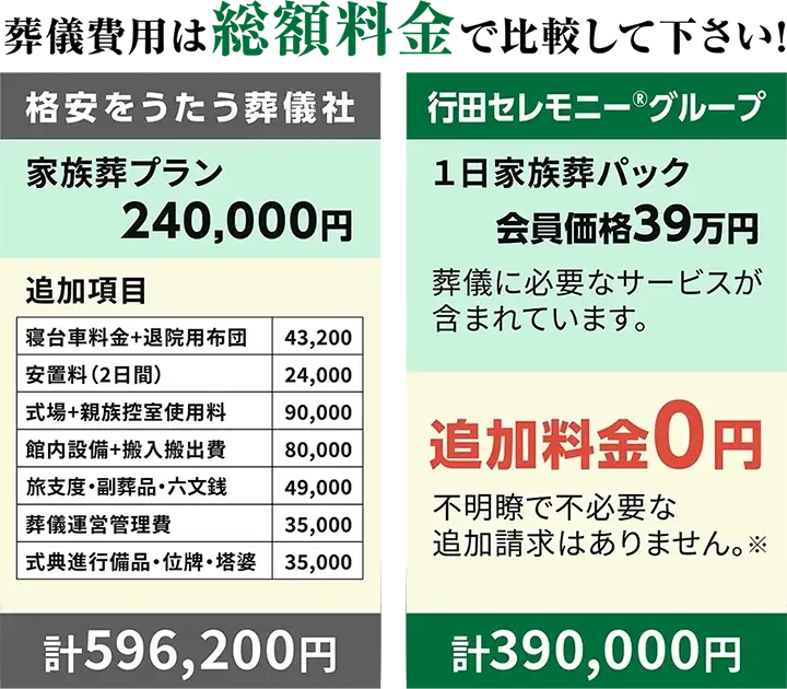 ［格安をうたう葬儀社］家族葬プラン：追加項目を含めて計596,200円／［行田セレモニー®グループ］1日家族葬パック：会員価格39万円