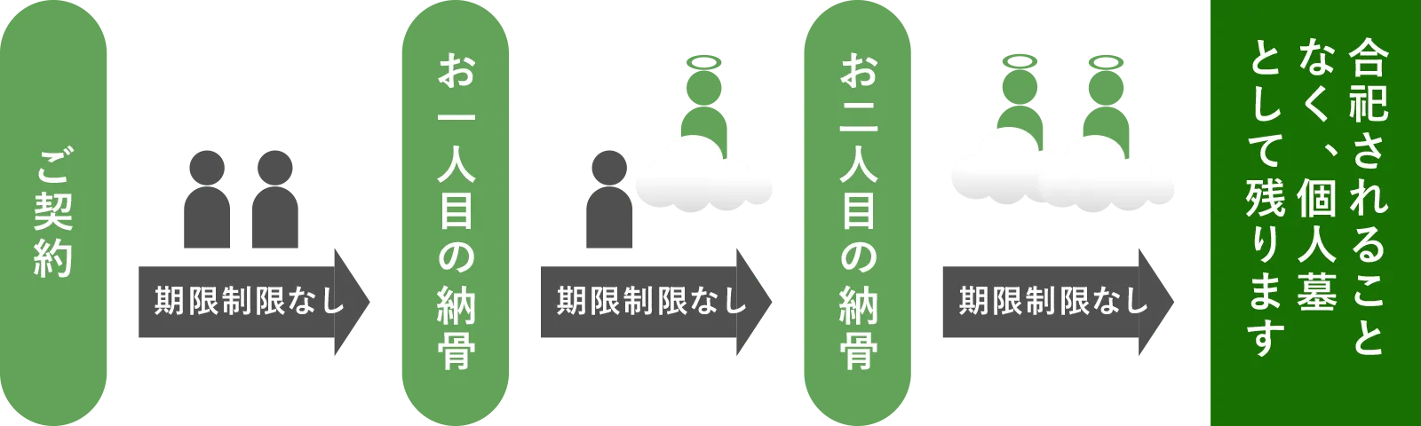 【期限制限なし】ご契約 → お一人目の納骨 → お二人目の納骨 → 合祀されることなく、個人墓として残ります