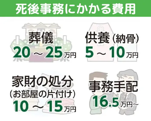 死後事務にかかる費用