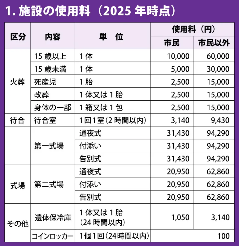 使用料
