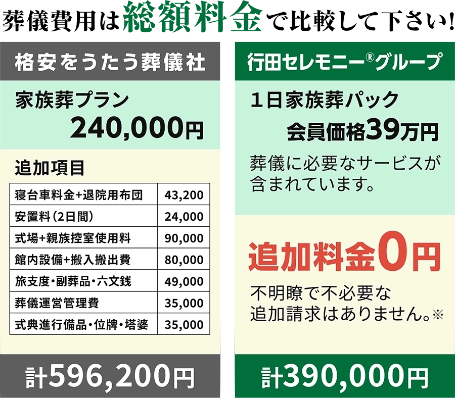 ［格安をうたう葬儀社］家族葬プラン：追加項目を含めて計596,200円／［行田セレモニー®グループ］1日家族葬パック：会員価格39万円