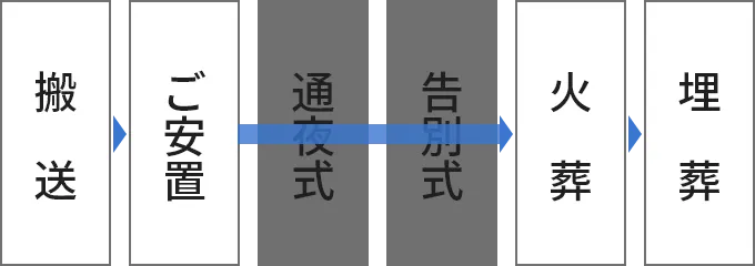 搬送→ご安置→火葬→埋葬